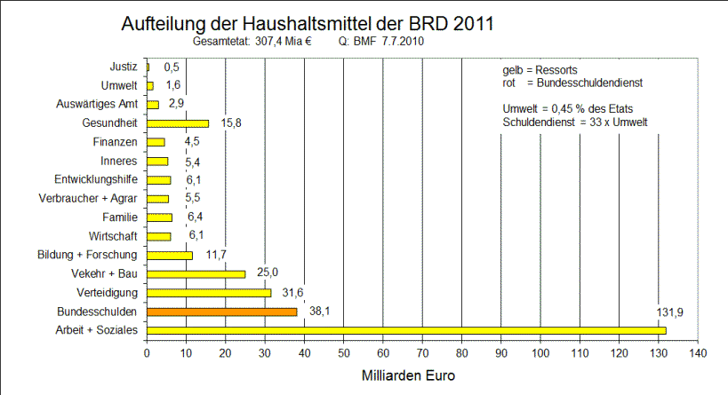 Bundesetat 2011