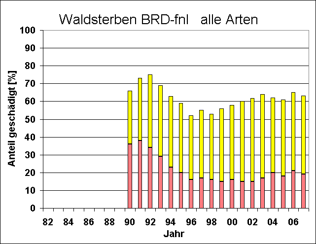 ChartObject Waldsterben BRD   neue Bundesländer